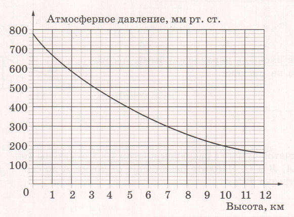 Зависимость атмосферного. График зависимости давления от высоты. Зависимость давления от высоты. Зависимость атмосферного давления от высоты. Давление и высота над уровнем моря.