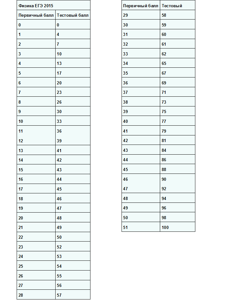 Шкала переводов баллов 2018