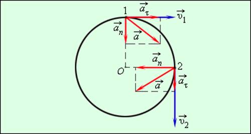 Тело движется по окружности укажите направление ускорения рисунок скорости 1 скорости 3