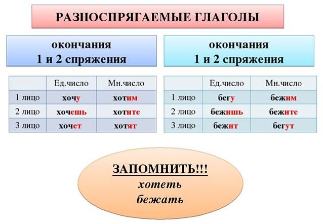 Разноспрягаемые глаголы