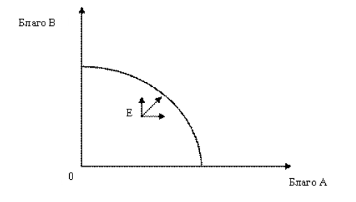 График производственных возможностей