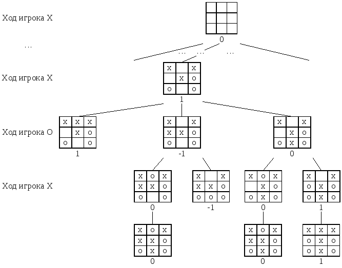 Как всегда выигрывать в крестики нолики схема