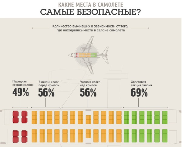 Расположение мест в самолете Аэробус, Боинг. Схема салона авиакомпаний России