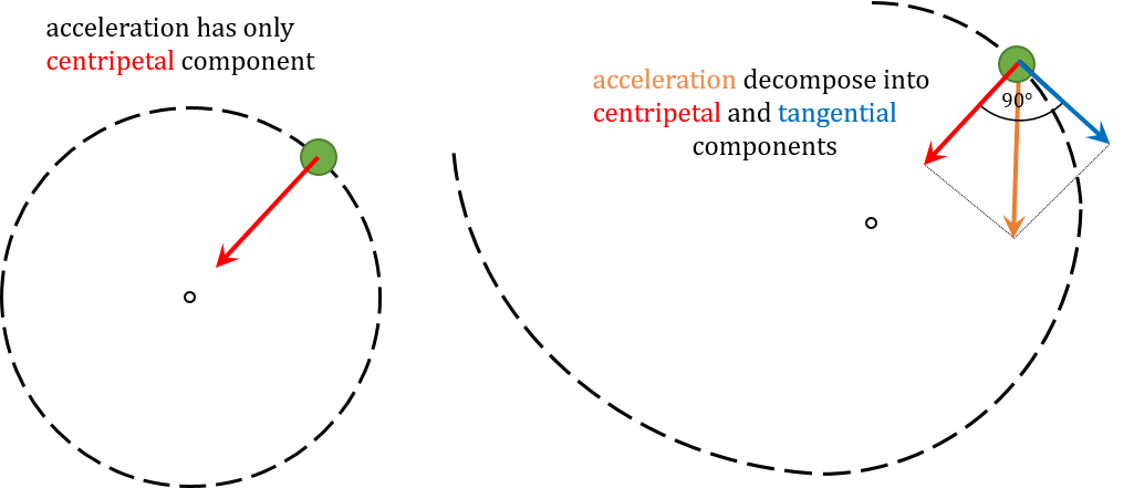 Centripetal and tangential acceleration components in a circular motion