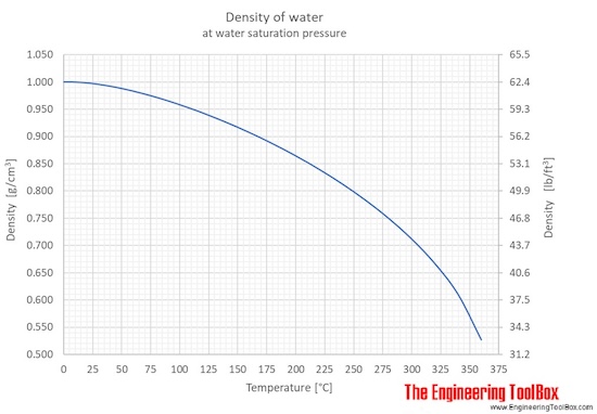 density of water at different temperatures