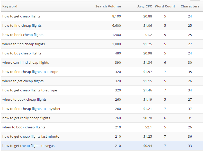 results provided by Keyword Finder in question format