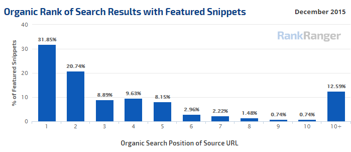 Organic Positions of Featured Snippets - December 2015