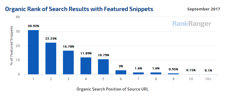 Organic position of web pages with featured snippets
