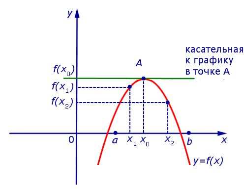 экстремум функции максимум функции минимум функции стационарная точка критическая точка теорема Ферма