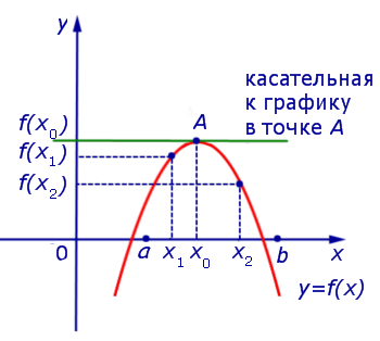 экстремум функции максимум функции минимум функции стационарная точка критическая точка теорема Ферма