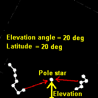 Pole star at 20 deg elevation