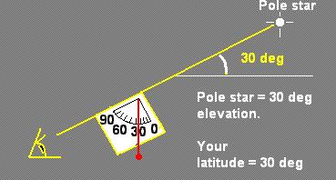 Pole star at 30 deg elevation