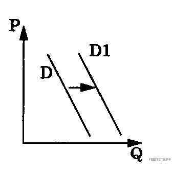 На рисунке отражено изменение спроса на планшеты на соответствующем рынке линия спроса d